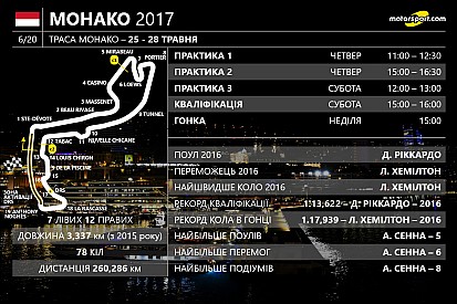 Гран Прі Монако: час трансляцій гоночного вікенду