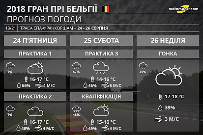 Гран Прі Бельгії: Ардени можуть подарувати дощ у гонці і кваліфікації
