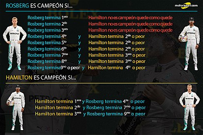 Rosberg/Hamilton: las combinaciones posibles para el título