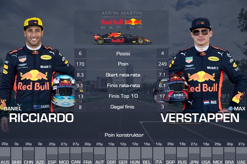 Rapor F1 2018, Max Verstappen, Daniel Ricciardo, Red Bull