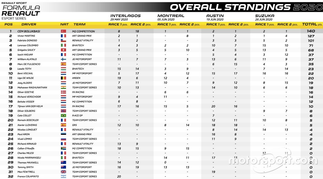 Formula Renault Esport Series, Puan Durumu