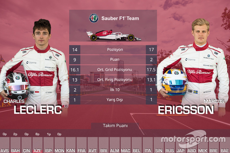 Kanada GP öncesi takım arkadaşları mücadelesi - Sauber