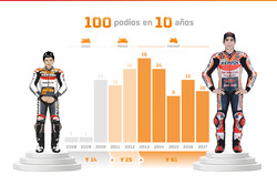 Marc Márquez, 100 podios
