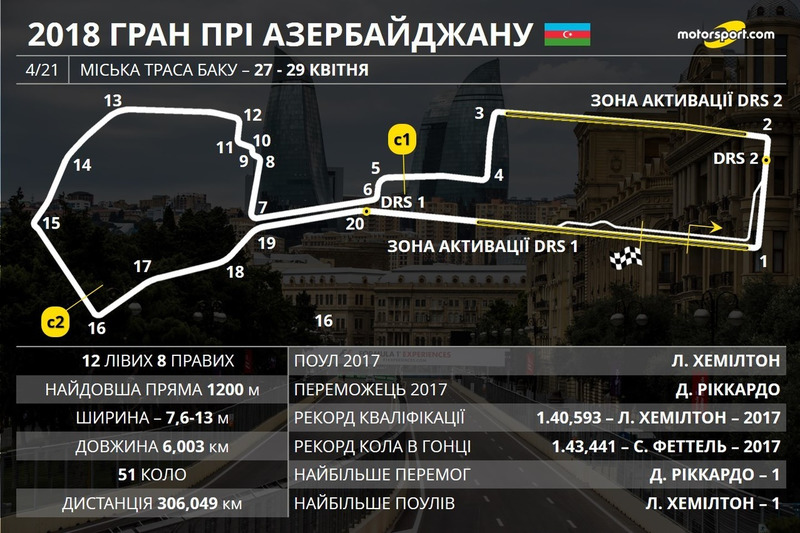 Прев'ю Гран Прі Азербайджану 2018 року