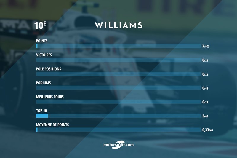Le bilan de Williams