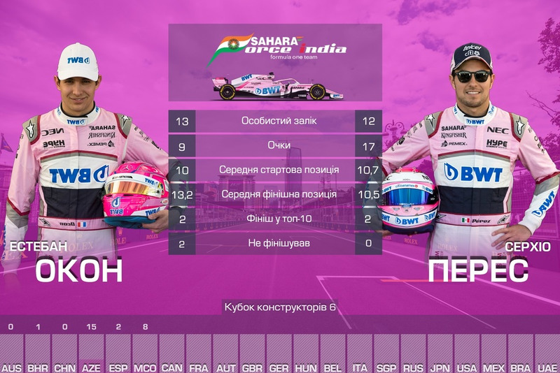 Дуелі команди Force India