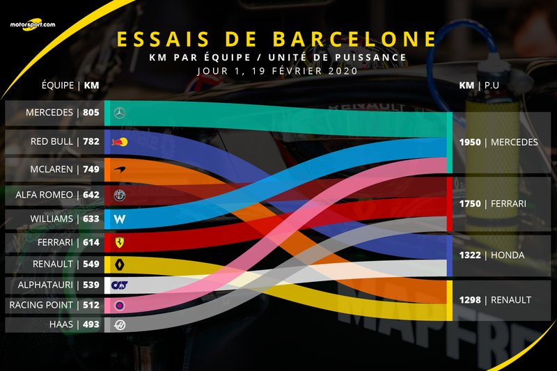 Kilométrage par équipe et unité de puissance, jour 1