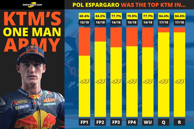 KTM's one-man army