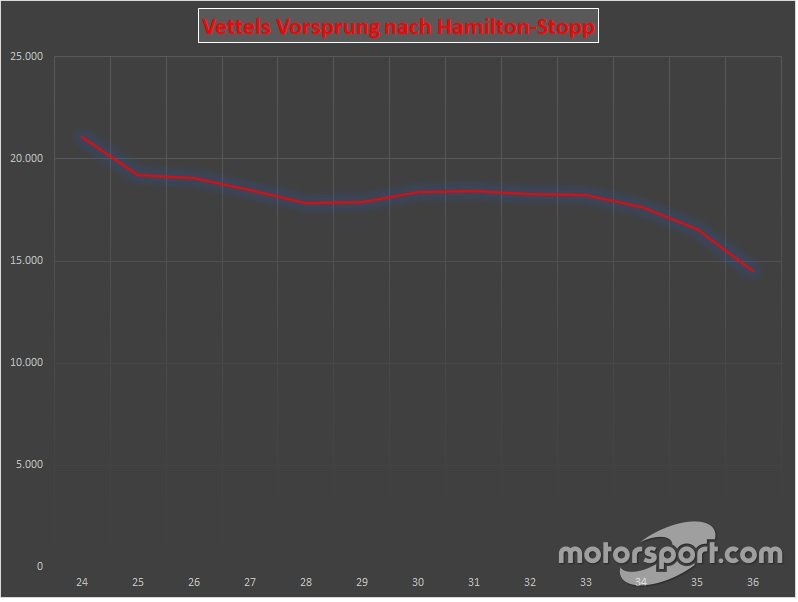 Vettels Vorsprung vor seinem Stopp: Gut zu sehen, wie Hamilton in den ersten Runden attackierte