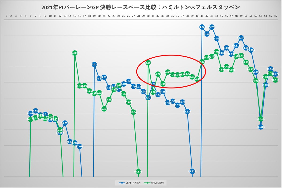 2021年バーレーンGP決勝ラップタイム分析