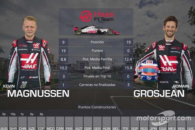 La comparación entre los pilotos de Haas, Romain Grosjean y Kevin Magnussen, en las cinco primeras carreras de 2018