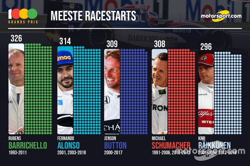 Stats 1000e GP - meeste racestarts