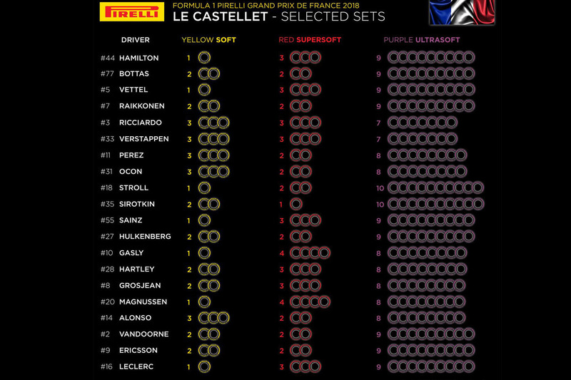 Tyre compound choices for French GP