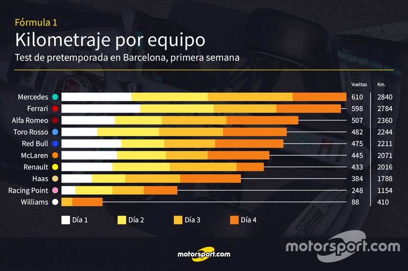 Kilómetros de los equipos en la primera semana de test de la F1 2019