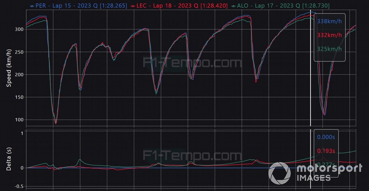 Comparación de velocidad de Pérez, Leclerc y Alonso (F1-Tempo.com)
