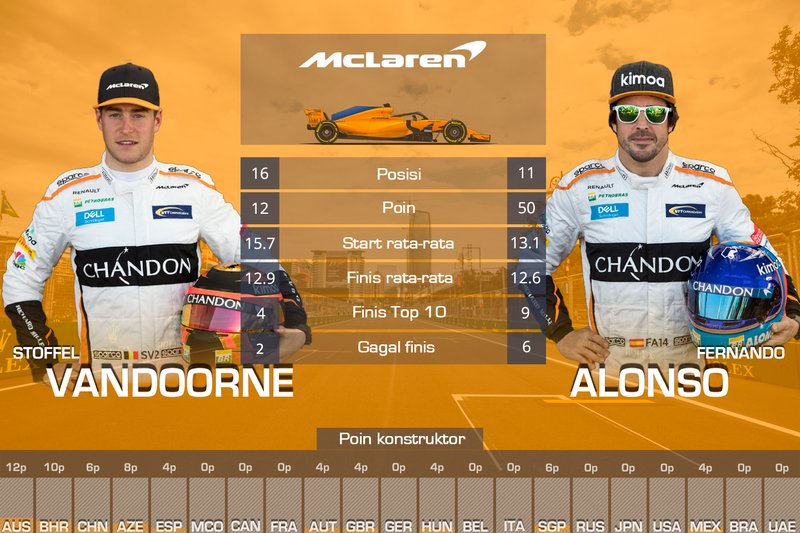 Rapor F1 2018, Stoffel Vandoorne, Fernando Alonso, McLaren