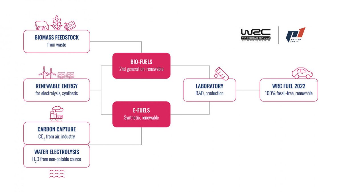 WRC Fuel