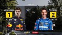La grille de départ du Grand Prix d'Italie