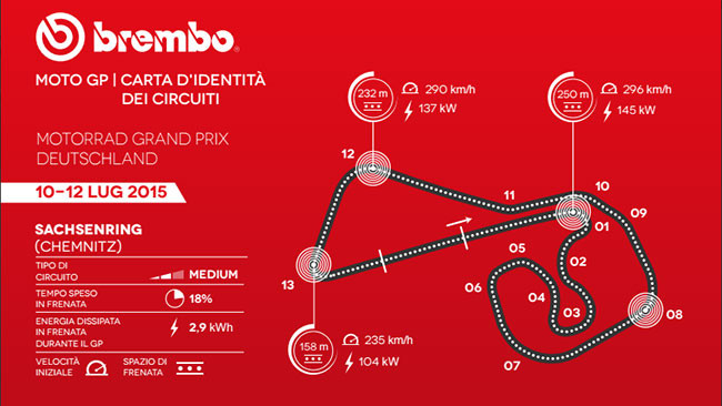 Il Sachsenring insidioso per il raffreddamento freni
