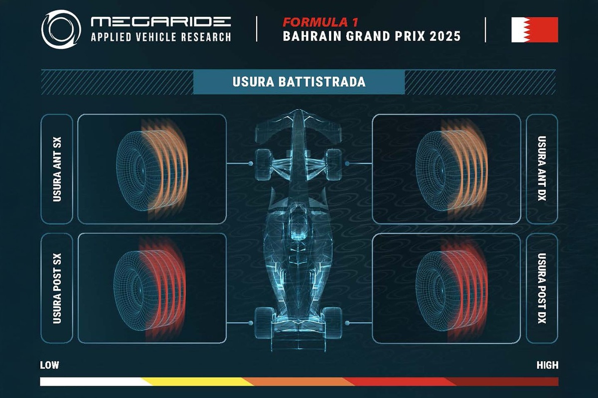F1 | Simulazione Megaride: in Bahrain è fondamentale avere trazione