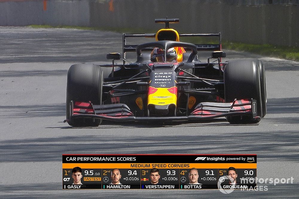 Gráfico de F1 en TV: top 5 de rendimiento del coche