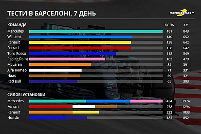 Тести Ф1 у Барселоні: статистика сьомого дня