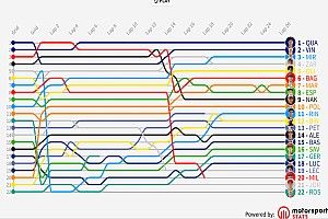 GP de Holanda MotoGP: Timeline vuelta por vuelta