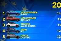 Los SUV m&aacute;s vendidos de Europa en 2025: la clasificaci&oacute;n