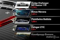 Los coches m&aacute;s r&aacute;pidos acelerando de 0 a 100 km/h: la clasificaci&oacute;n