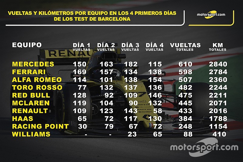 Estadísticas de los equipos tras cuatro días de test