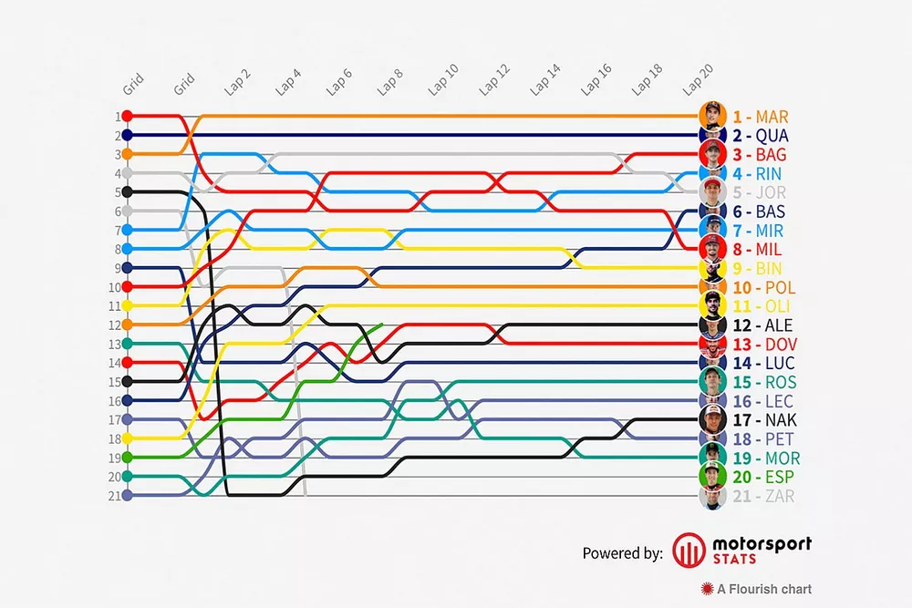 Timeline GP de Estados Unidos MotoGP