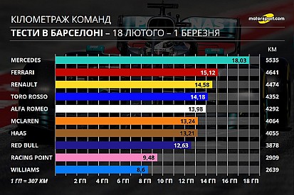 Вся інфографіка передсезонних тестів Ф1 2019 року