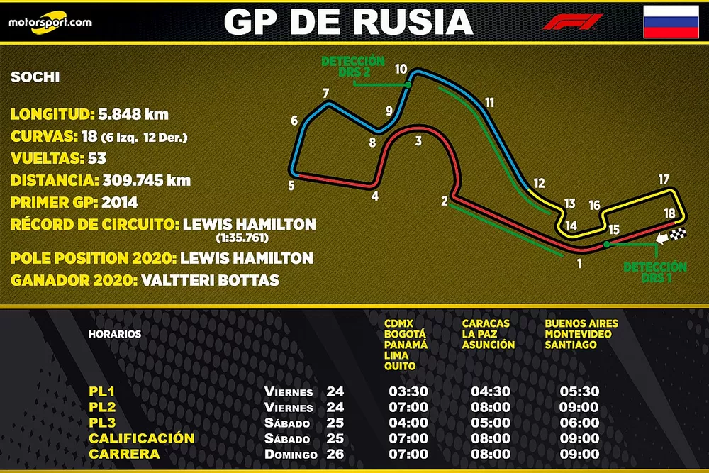 Horarios para Latinoamérica del GP Rusia de F1