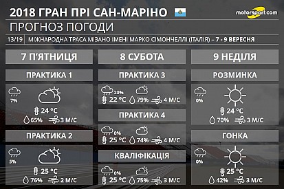 Гран Прі Сан-Маріно: прогноз погоди - у Мізано буде хмарно й дощитиме