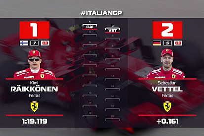 Videón az F1-es rajtrács Monzából: Räikkönen az első rajtkockában