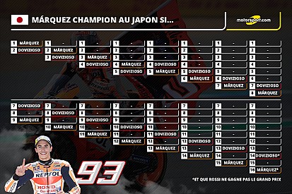 Márquez Champion du monde au Japon si…