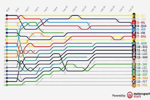 GP de Cataluña MotoGP: Timeline vuelta por vuelta
