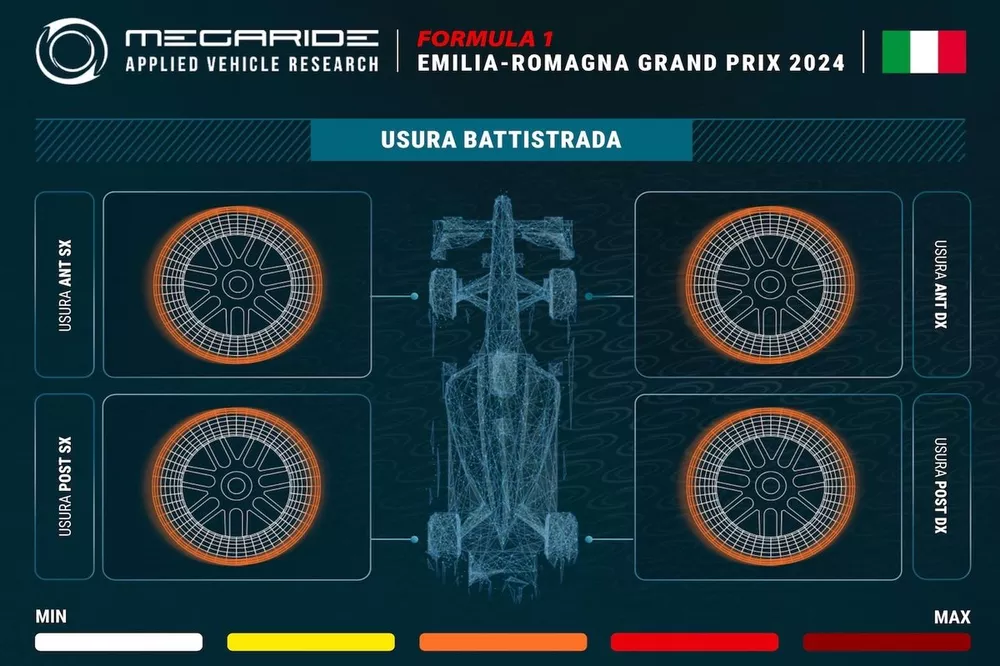 Grafico Megaride GP Imola