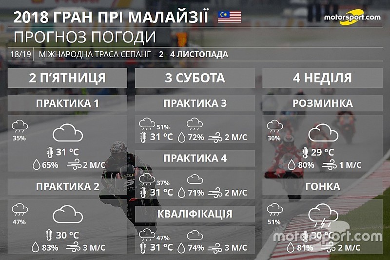 Гран Прі Малайзії: прогноз погоди вікенду MotoGP