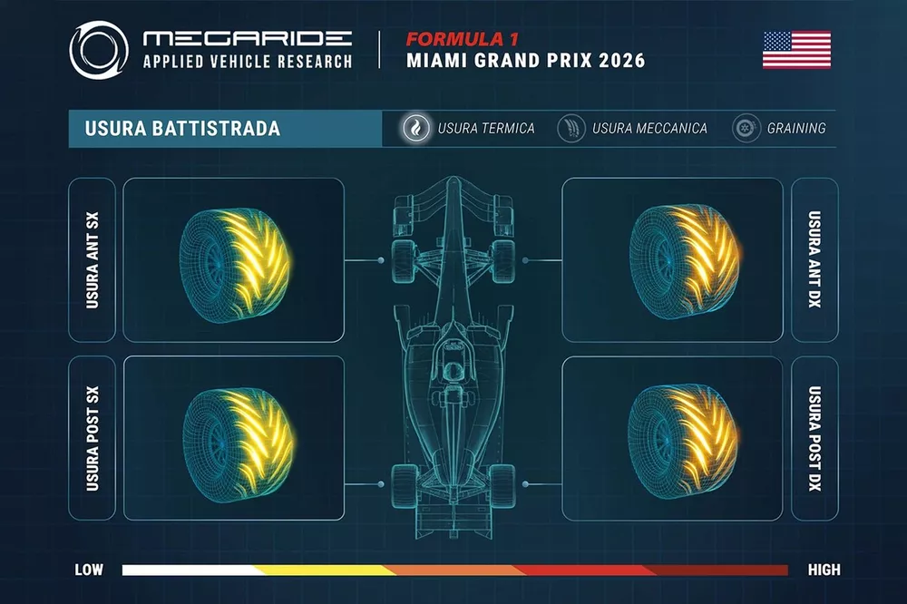 Grafico MegaRide, GP Miami