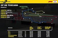 Horarios para Latinoamérica del GP de Toscana F1