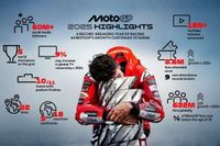 MotoGP boomt wie nie zuvor: Marquez treibt die Saison auf Rekordzahlen