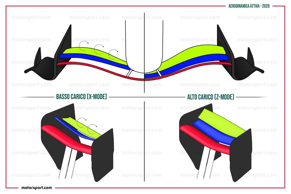 Cómo cambiarán los alerones con la aerodinámica activa en 2026