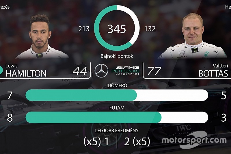 F1 2018: csapattársak egymás ellen (videó)