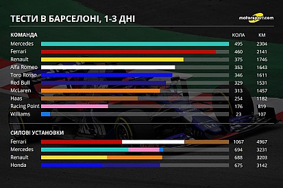 Тести Ф1 у Барселоні: статистика третього дня