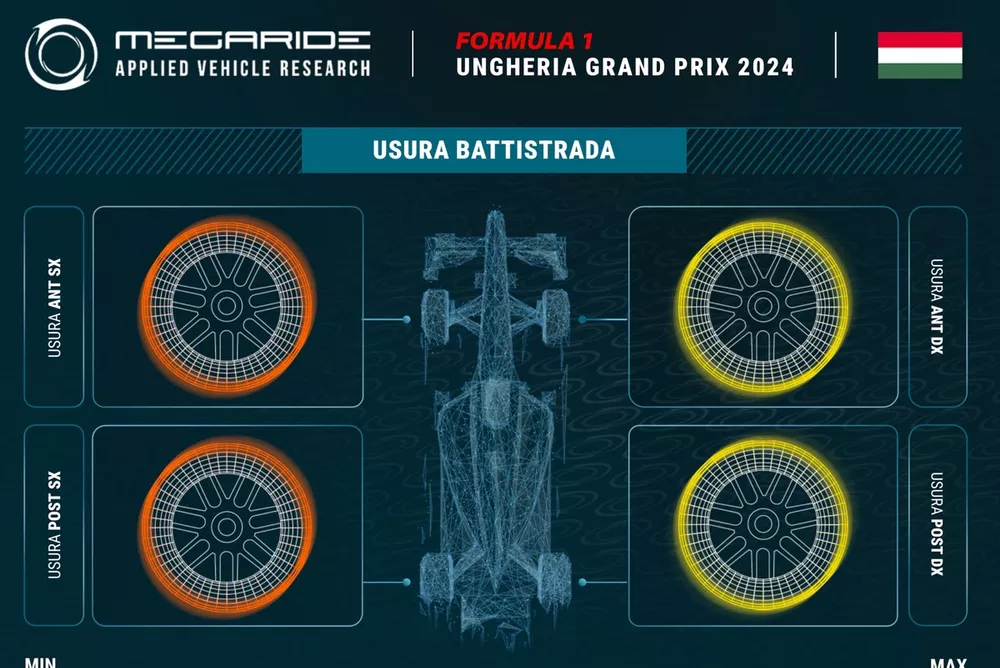 Grafico MegaRide Ungheria