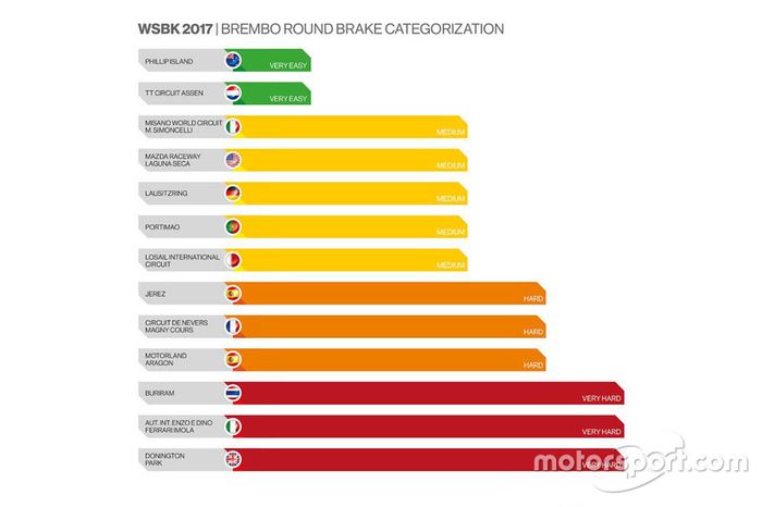 Diferencias de exigencia para los frenos en los circuitos del WorldSBK2017