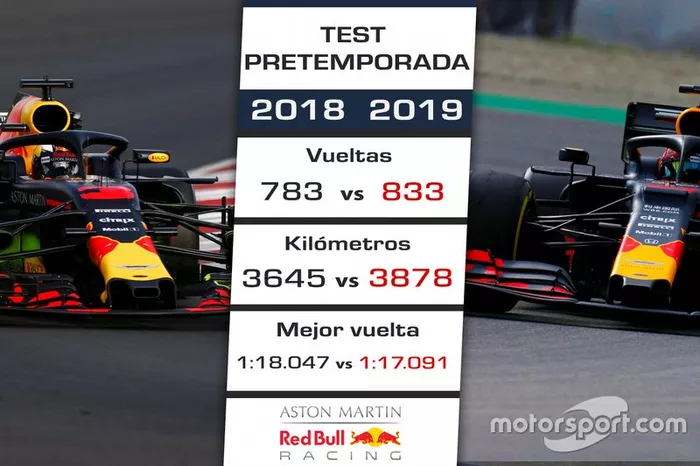 Comparación pretemporada 2018 de Red Bull vs. 2019