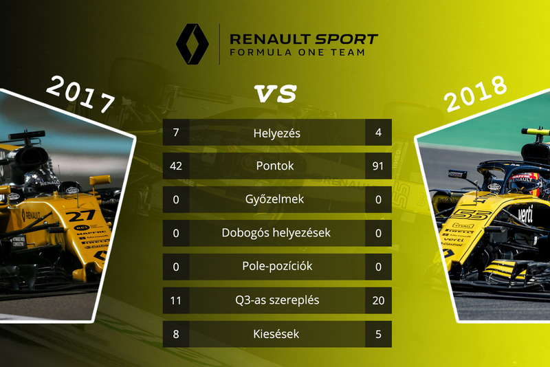 Csapatok összehasonlítása - Renault