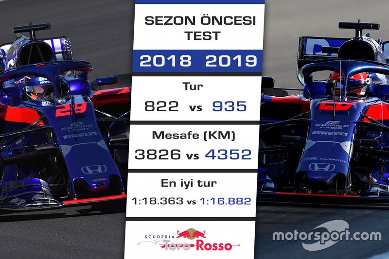 2018 - 2019 F1 sezon öncesi test kıyaslaması - Toro Rosso